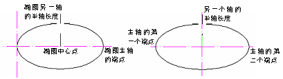 CAD的圓、圓弧、橢圓、橢圓弧命令853.png